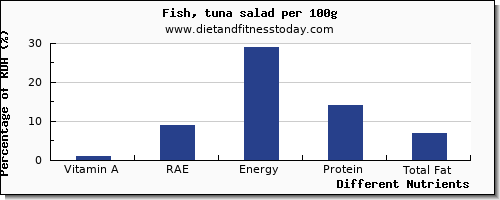 chart to show highest vitamin a, rae in vitamin a in tuna salad per 100g